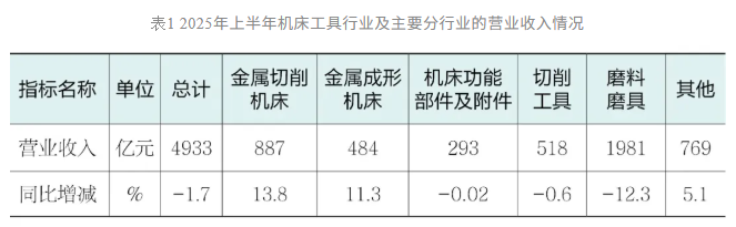 2025年上半年機床工具行業經濟運行情況