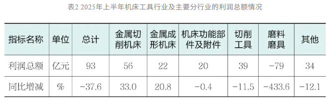 2025年上半年機床工具行業經濟運行情況