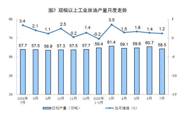 2025年7月份能源生產情況