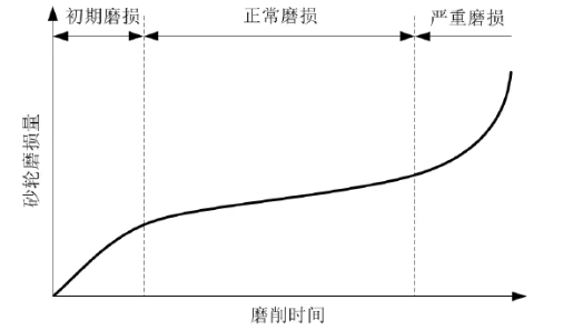 砂輪對刀具的磨削加工原理及磨損機理