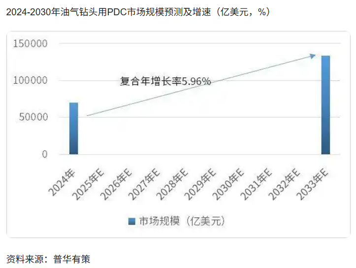 油氣鉆頭用PDC：產業發展、市場趨勢及競爭態勢