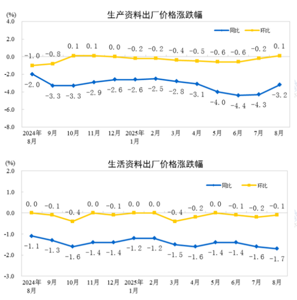 中國8月PPI同比下降2.9%，環比持平