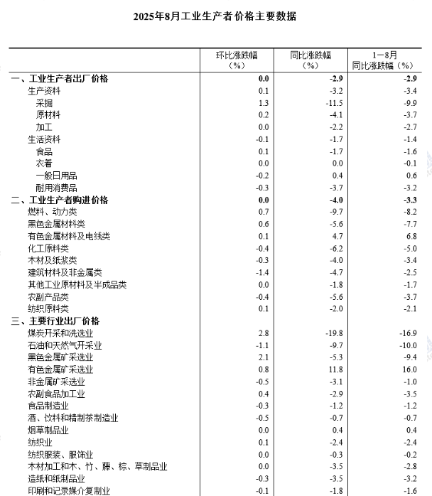 中國8月PPI同比下降2.9%，環比持平