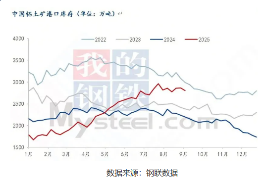 Mysteel：氧化鋁價格持續下跌背景下 鋁土礦談判博弈心態加劇