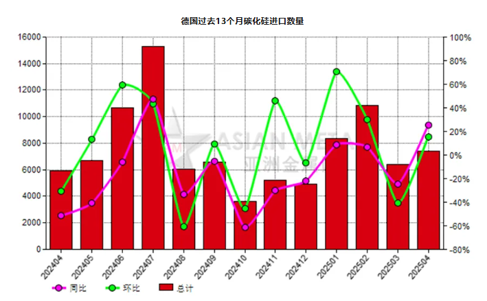 德國2025年4月份碳化硅進口量同比上漲25.37%