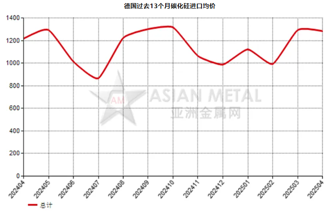 德國2025年4月份碳化硅進口量同比上漲25.37%