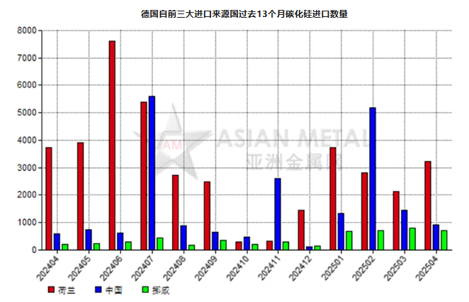 德國2025年4月份碳化硅進口量同比上漲25.37%